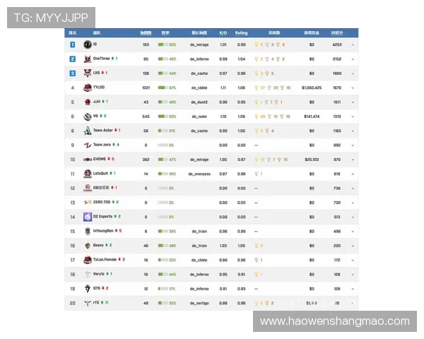 CSGO实力排行榜更新V5战队荣登第六名引发热议 CSGO实力排行榜更新V5战队荣登第六名引发热议